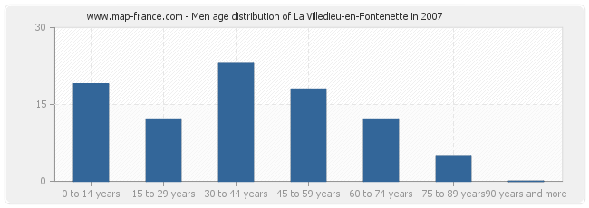 Men age distribution of La Villedieu-en-Fontenette in 2007